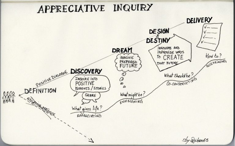 The power of appreciative Inquiry